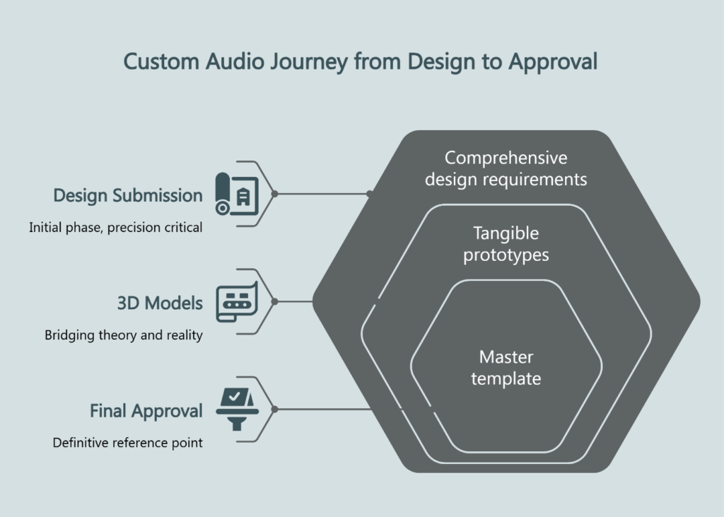 custom audio journey from design to approval