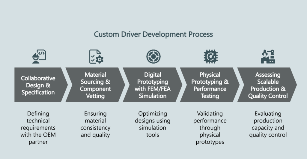 custom driver development process