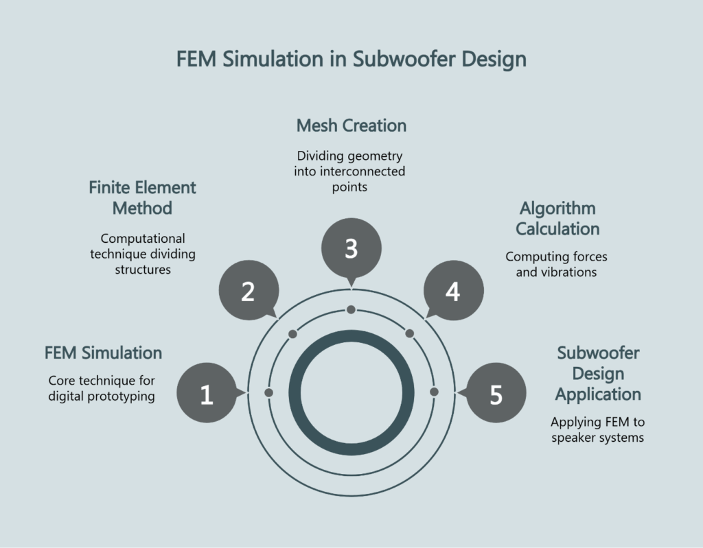 fem simulation in subwoofer design
