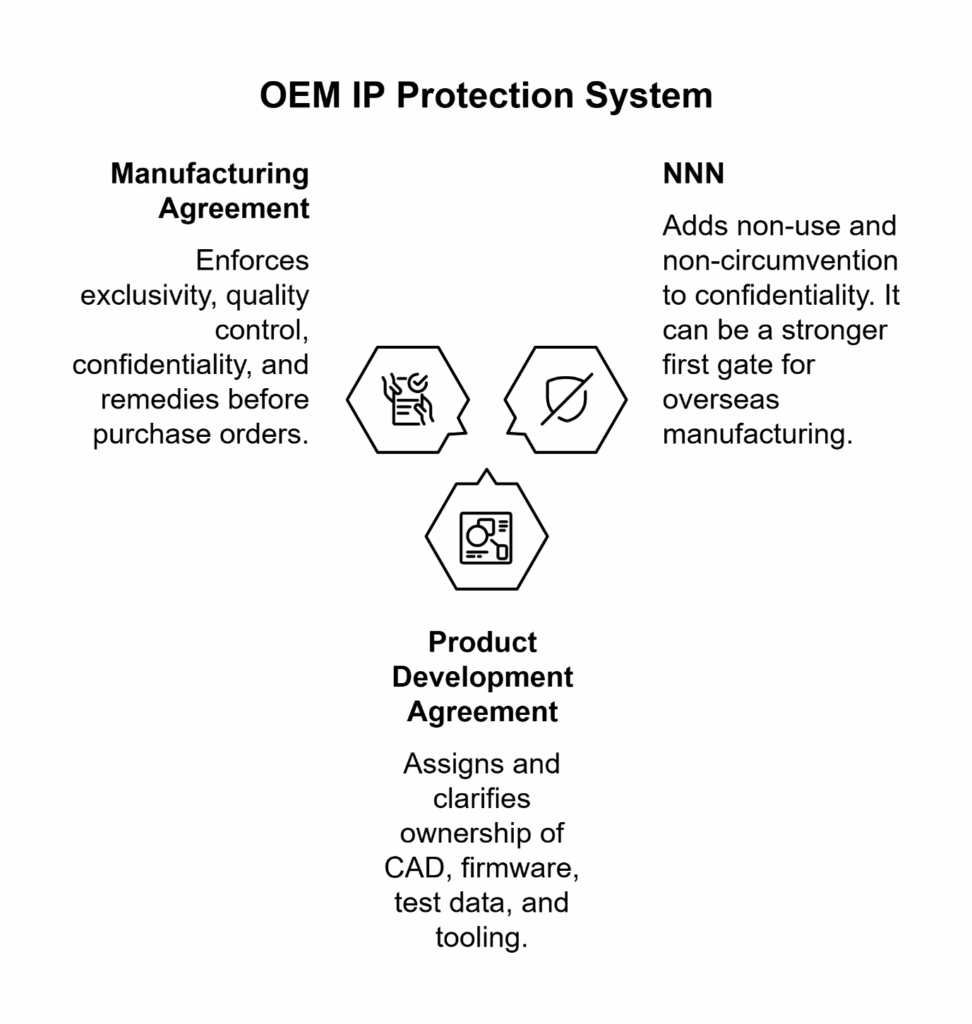 oem ip protection system
