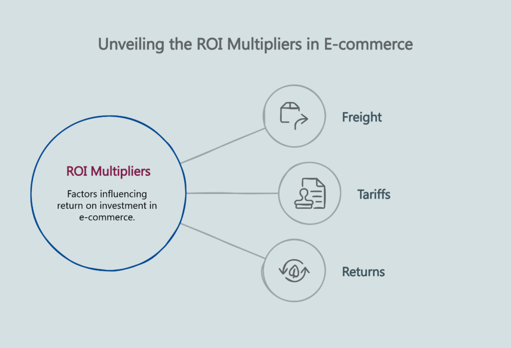 unveiling the roi multiples in e commerce