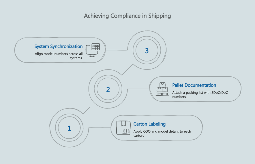 Diagram showing unit, carton, and pallet labeling with COO, model, and documentation to prevent shipment holds.