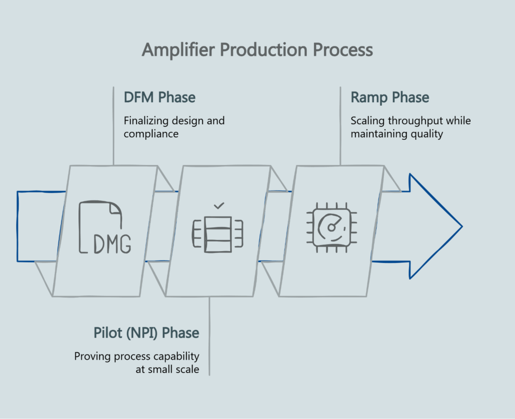 Amplifier production process.
