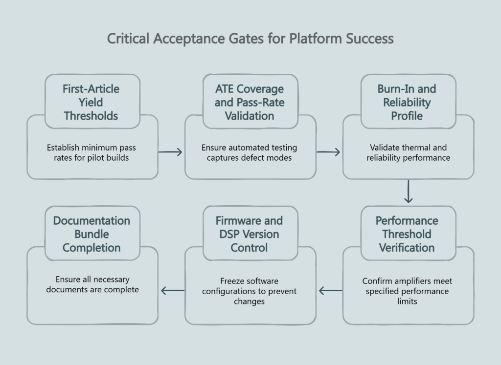 Critical acceptance gates for platform success.