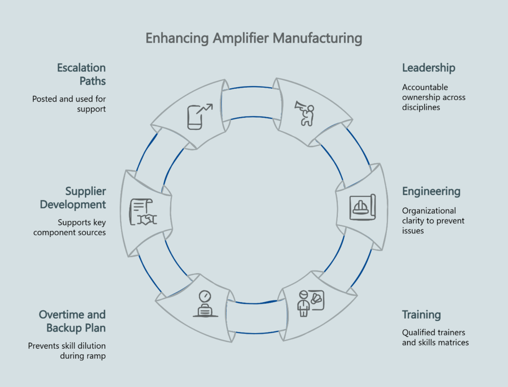Infographic showing a six-wedge flow circle on amplifier manufacturing: leadership, engineering, training, overtime, suppliers, escalation.