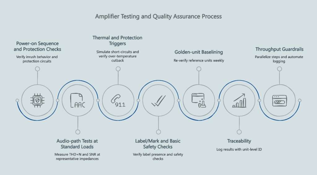 Amplifier testing and quality assurance process.