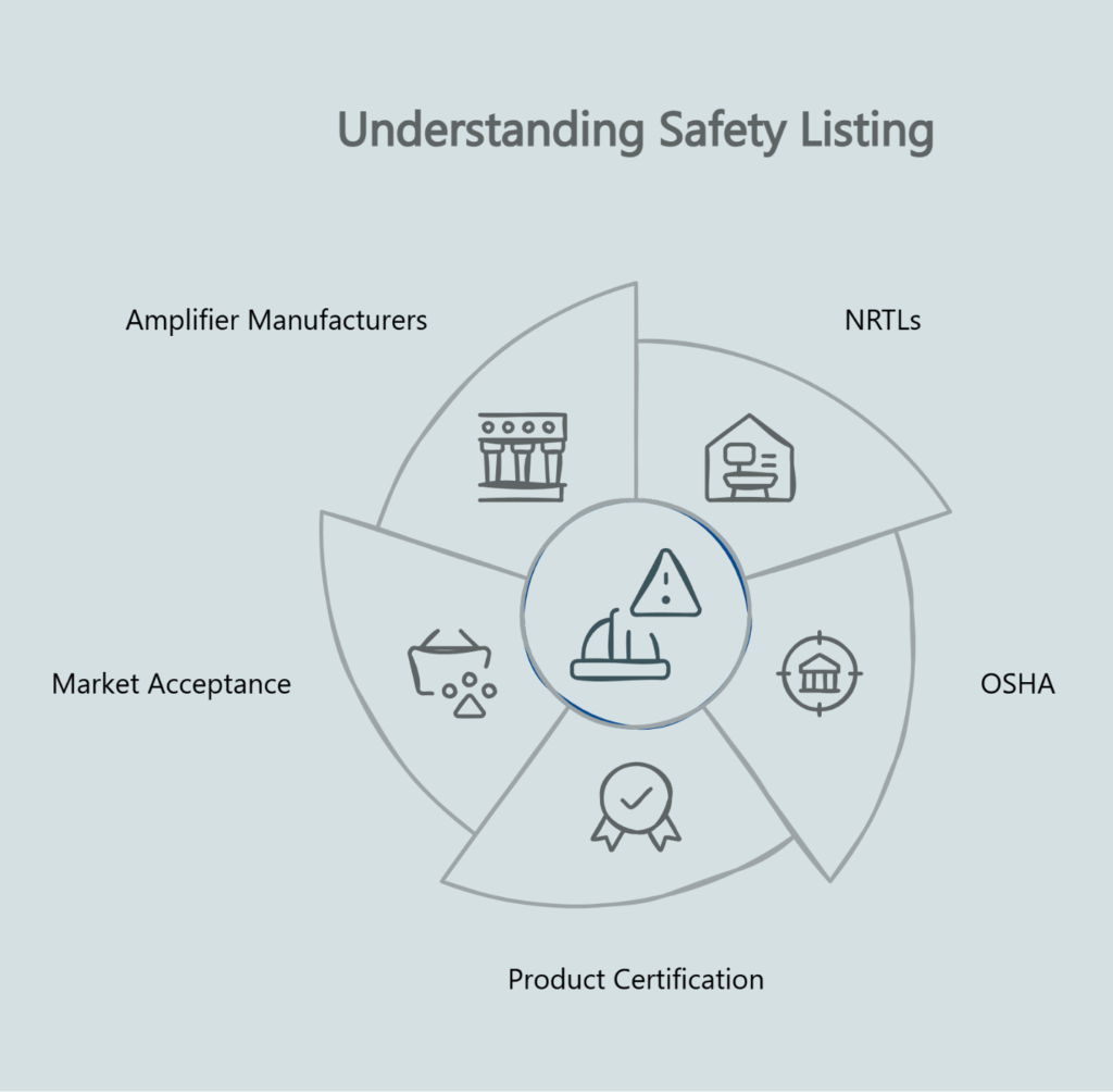 OSHA-recognized NRTLs like UL and ETL certify amps to safety standards, enabling broad market acceptance.