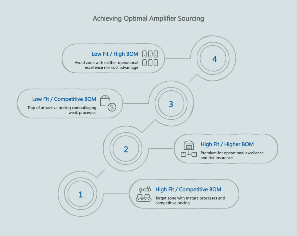 Infographic mapping amplifier sourcing tradeoffs—operational fit vs BOM cost—with four zones: High Fit/Competitive BOM (target), High Fit/Higher BOM (premium), Low Fit/Competitive BOM (pricing trap), and Low Fit/High BOM (avoid).