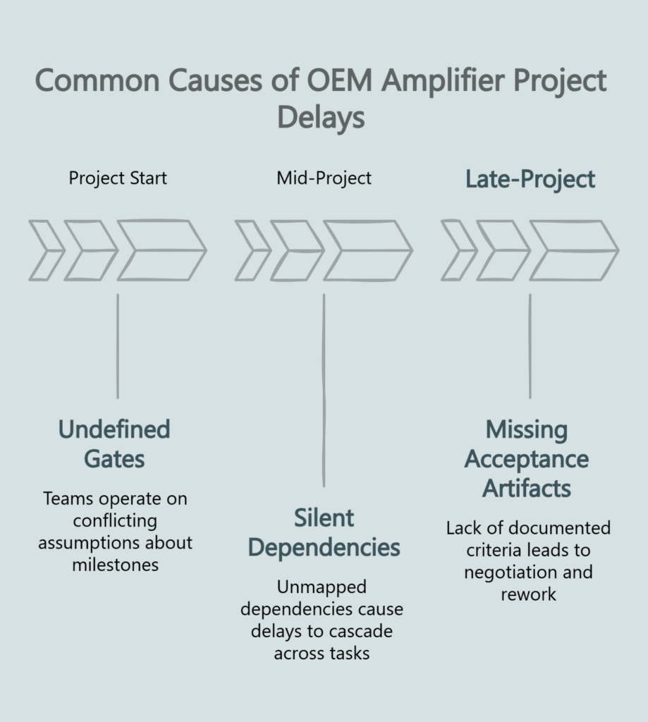 Infographic of common causes of OEM amplifier project delays—undefined gates at project start, silent dependencies mid-project, and missing acceptance artifacts late-project.
