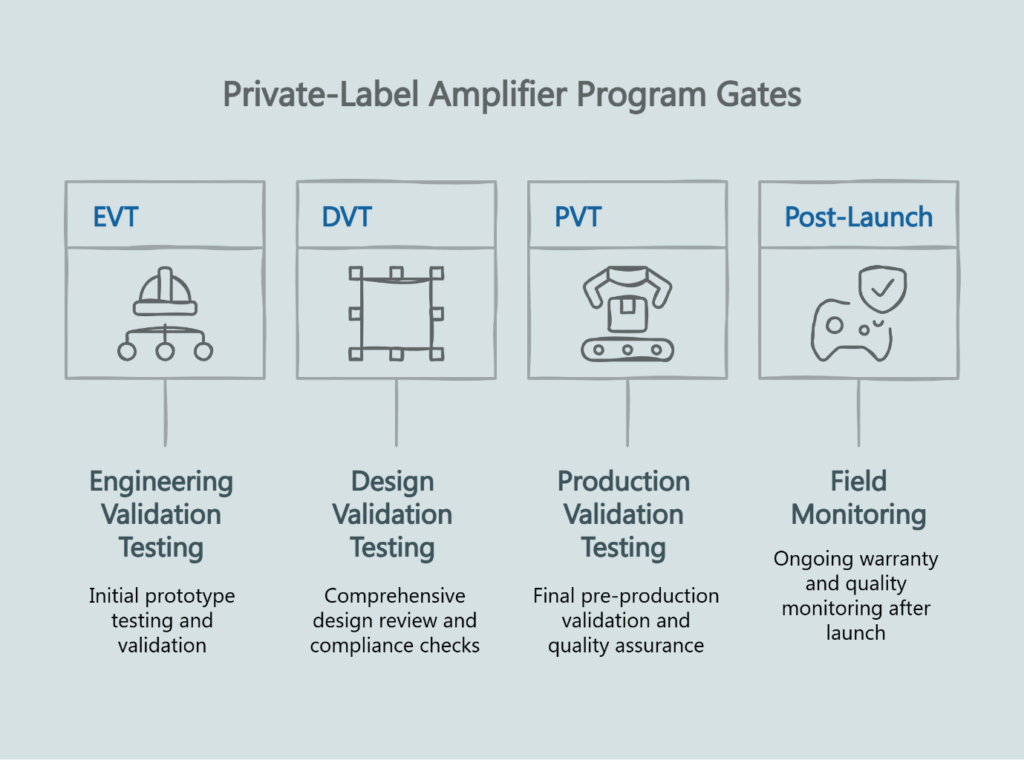 Infographic of private-label amplifier program gates—EVT, DVT, PVT, and post-launch—covering engineering, design, and production validation testing plus field monitoring.