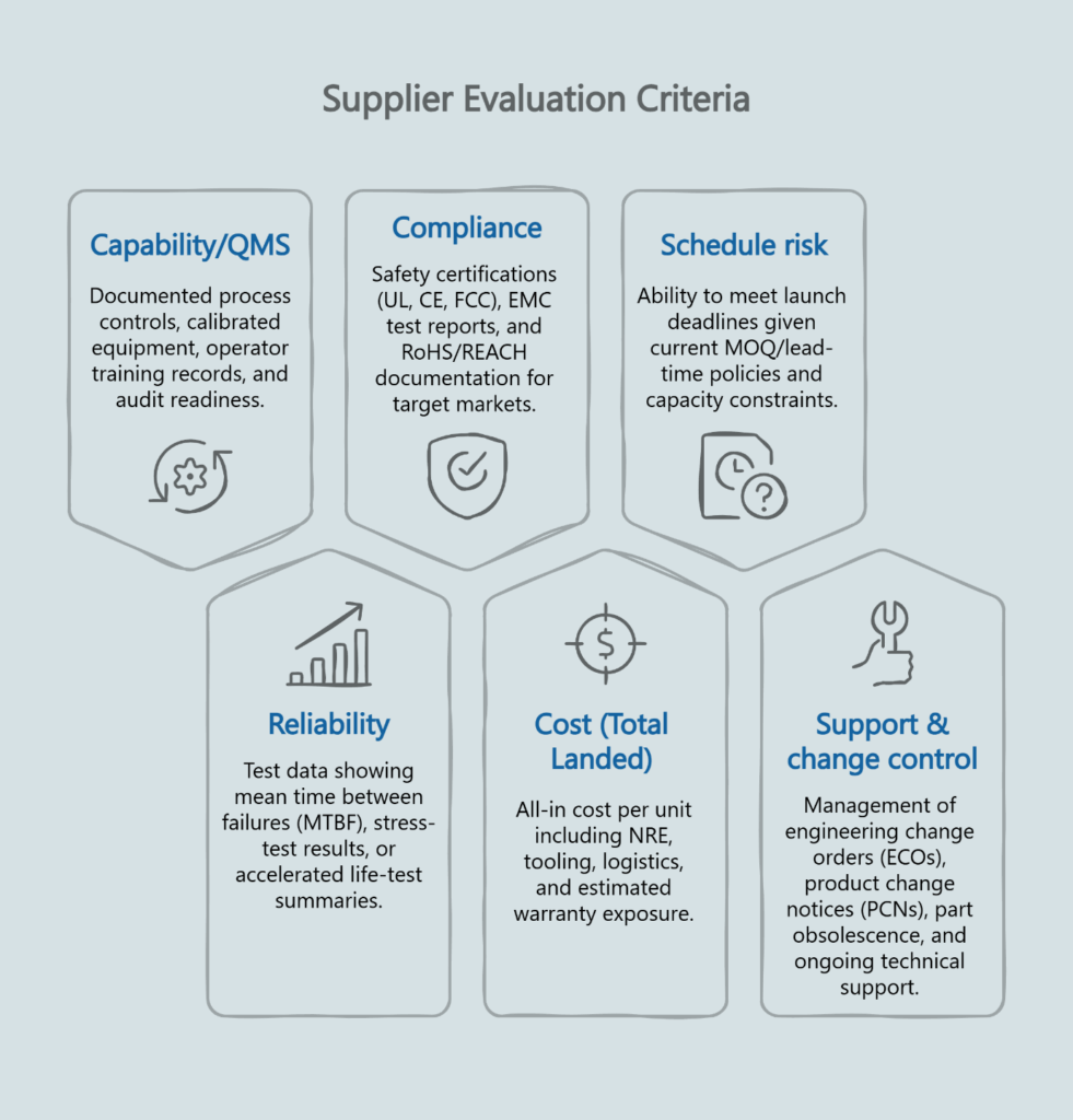 Infographic summarizing supplier evaluation criteria: capability/QMS, compliance, schedule risk, reliability, total landed cost, and support/change control.