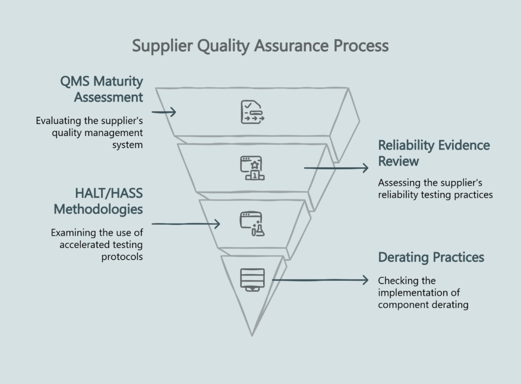 Infographic of the supplier quality assurance process: QMS maturity assessment, HALT/HASS testing, reliability evidence review, and derating practices.