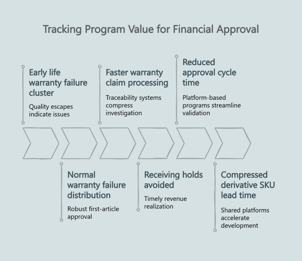Infographic tracking program value for financial approval—early-life warranty failure cluster, faster claim processing, reduced approval cycle time, normal failure distribution, avoided receiving holds, and compressed derivative SKU lead time.