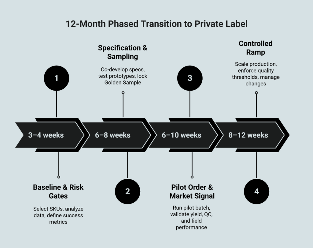 Steps and timeline for private label audio manufacturing, from baseline analysis to controlled mass production ramp.