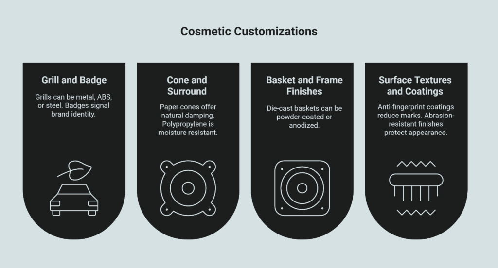 Infographic detailing four areas of speaker cosmetic customization: Grill and Badge (metal, ABS, steel), Cone and Surround (paper or polypropylene materials), Basket and Frame Finishes (powder-coated or anodized die-cast), and Surface Textures and Coatings (anti-fingerprint, abrasion-resistant).