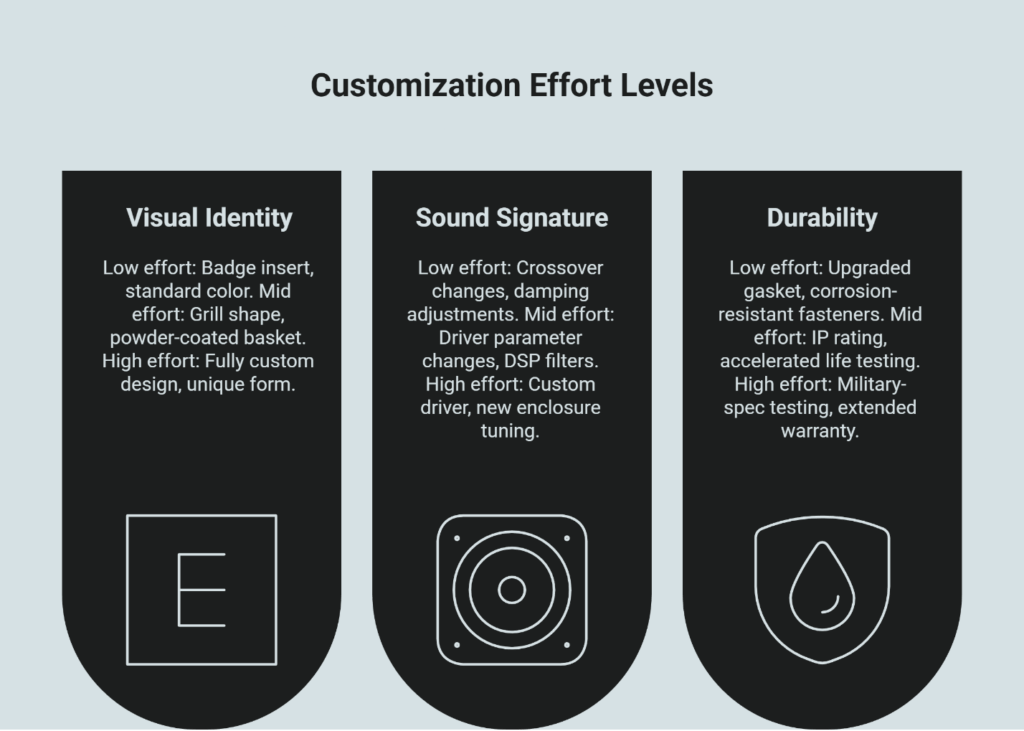 Chart illustrating customization effort levels across three categories: Visual Identity (badge, color, grill, unique form), Sound Signature (crossover, damping, driver parameters, custom driver/enclosure tuning), and Durability (gasket, fasteners, IP rating, military-spec testing).