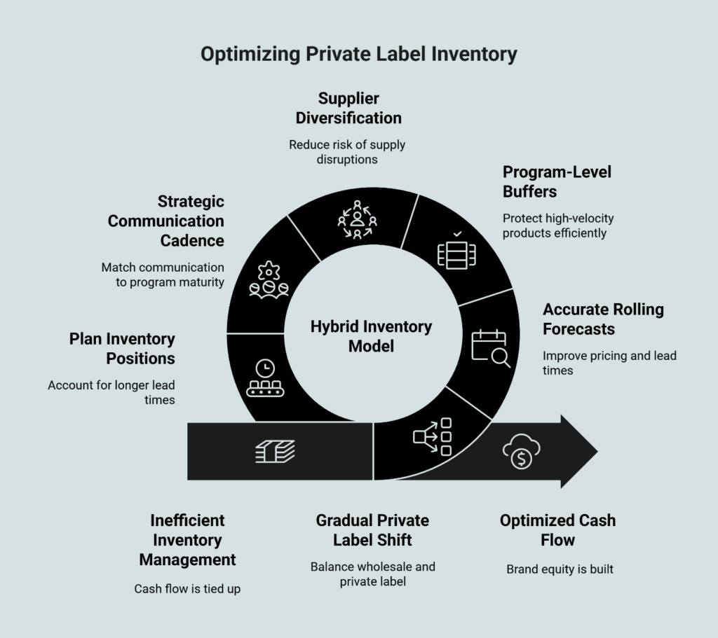 Diagram showing a Hybrid Inventory Model for optimizing private label inventory using 5 strategies: Supplier Diversification, Program-Level Buffers, Accurate Rolling Forecasts, Strategic Communication Cadence, and Plan Inventory Positions.