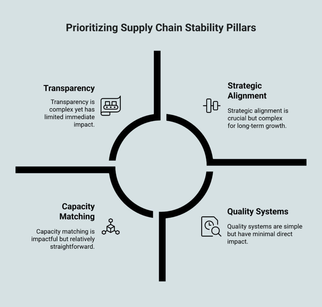 Infographic showing four pillars for prioritizing supply chain stability: Transparency, Strategic Alignment, Quality Systems, and Capacity Matching.