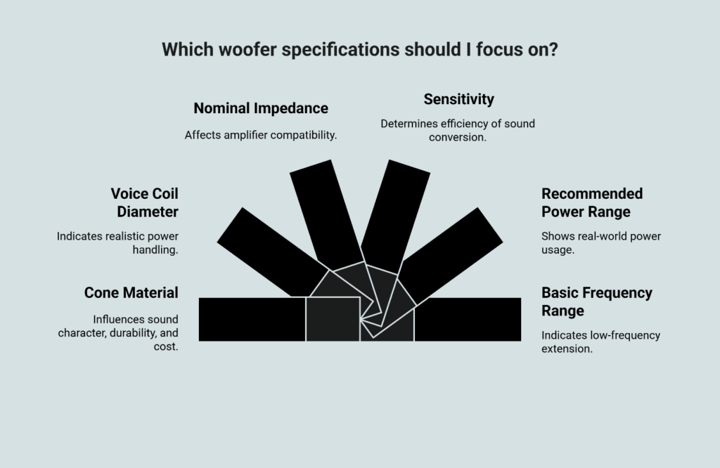 Infographic showing how woofer specs like Nominal Impedance, Sensitivity, and Voice Coil Diameter affect performance.