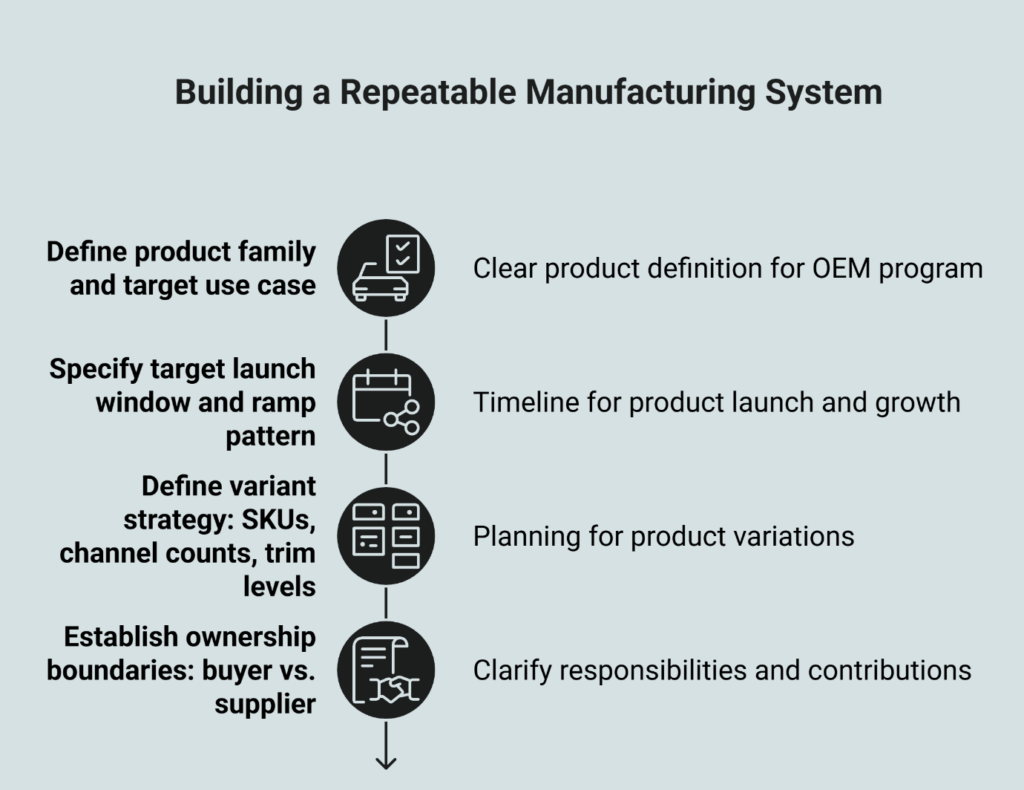 Building a repeatable manufacturing system infographic outlining product definition, launch timeline, variant strategy, and buyer vs. supplier ownership.