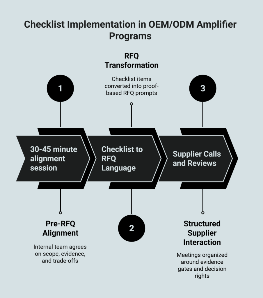 Checklist implementation in OEM/ODM amplifier programs showing pre-RFQ alignment, checklist-to-RFQ transformation, and supplier calls/reviews.
