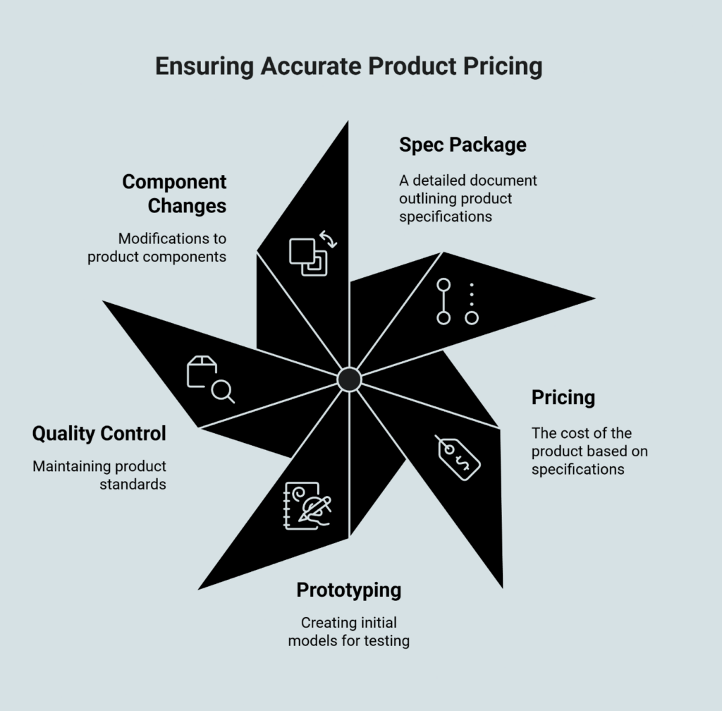 Product pricing accuracy infographic showing spec package, quality control, prototyping, component changes, and pricing methodology.