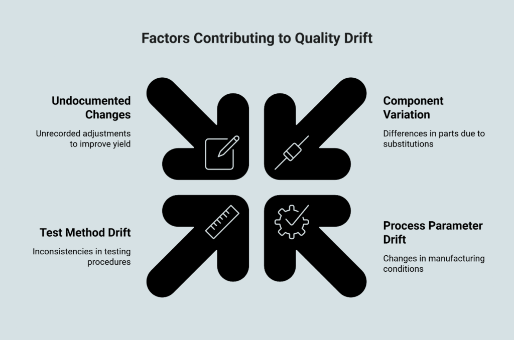 Factors contributing to quality drift infographic showing undocumented changes, component variation, test method drift, and process parameter drift.