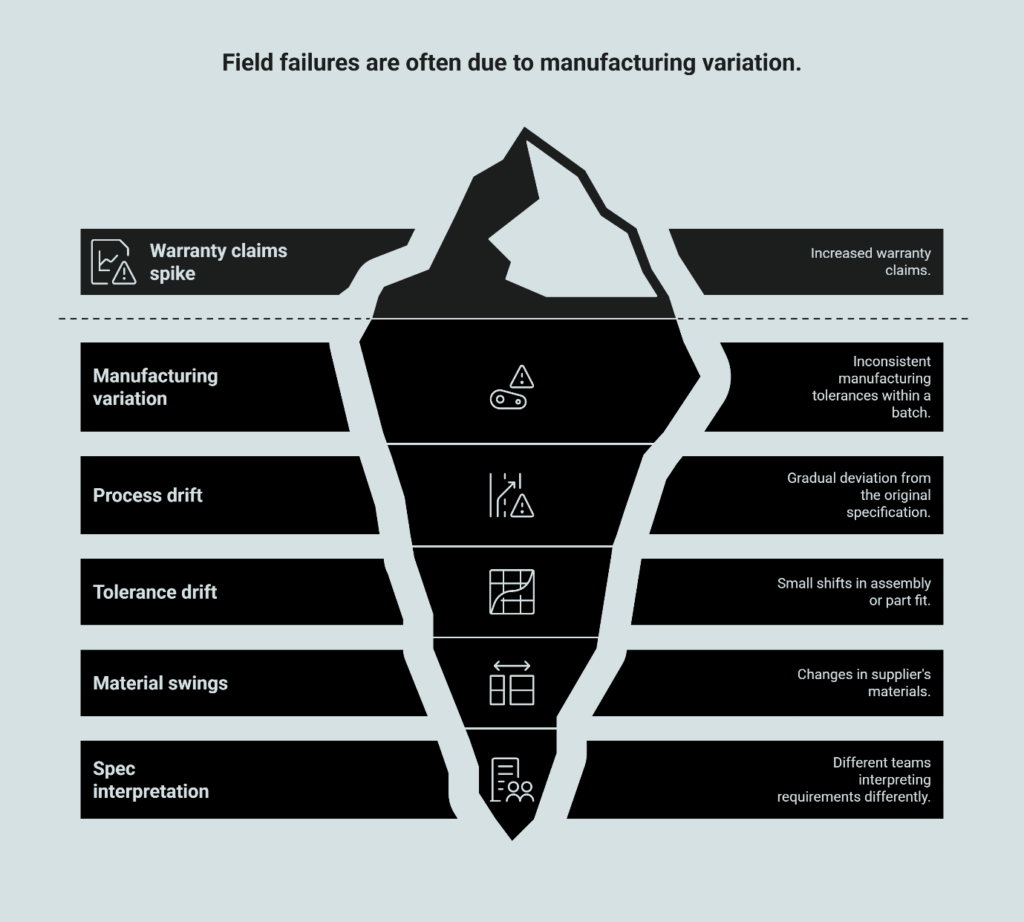 Field failure root cause analysis infographic: manufacturing variation, process drift, tolerance issues, material changes, and specification interpretation causing warranty claims.