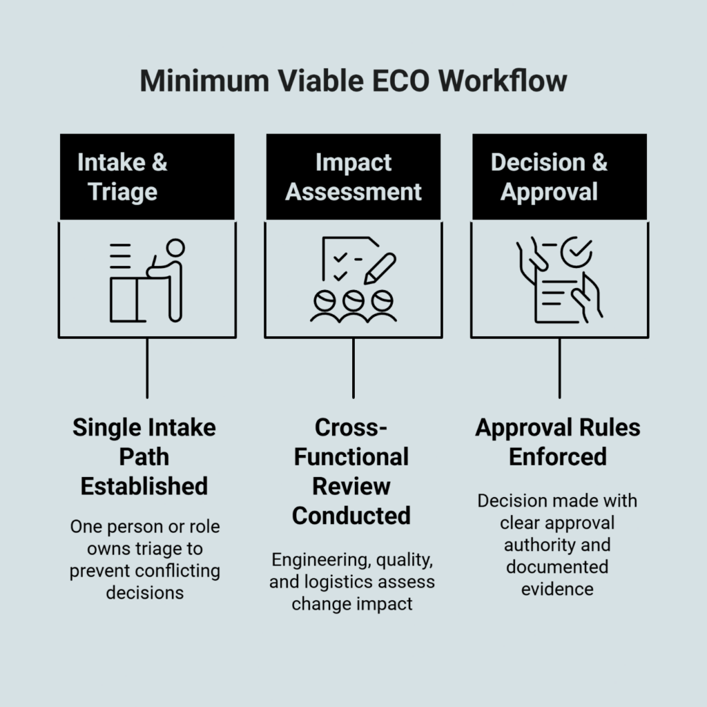 Minimum viable ECO workflow diagram showing intake and triage, impact assessment with cross-functional review, and decision/approval with enforced rules.