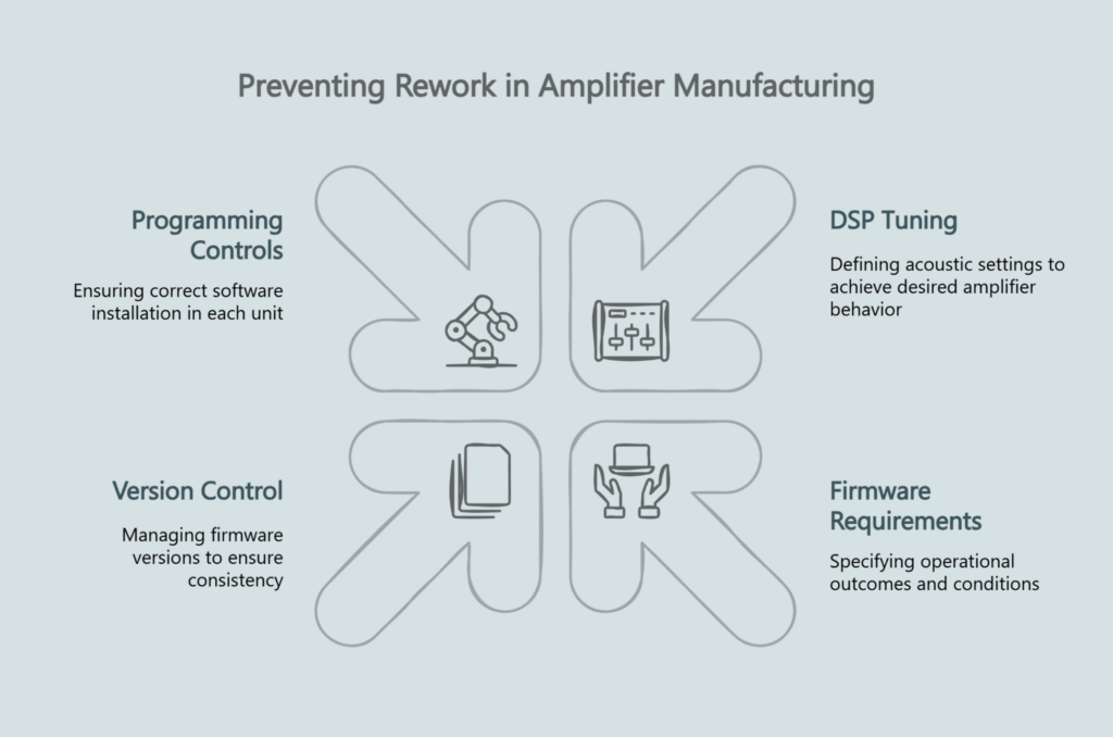 Amplifier manufacturing quality control infographic displaying programming controls, DSP tuning, version control, and firmware requirements.