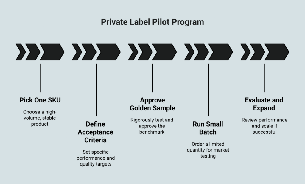 Private label product development process infographic: SKU selection, quality criteria definition, golden sample testing, pilot batch production, and performance evaluation for retail brands.