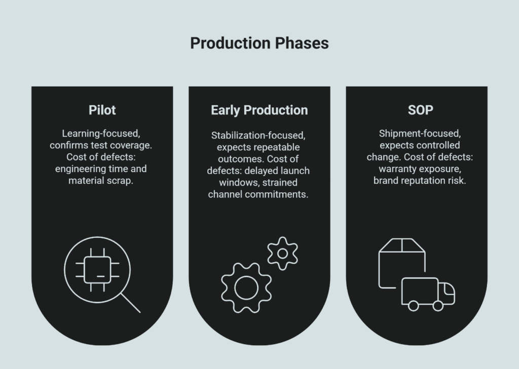 Production phases infographic showing Pilot, Early Production, and SOP with focus areas and defect cost impacts.
