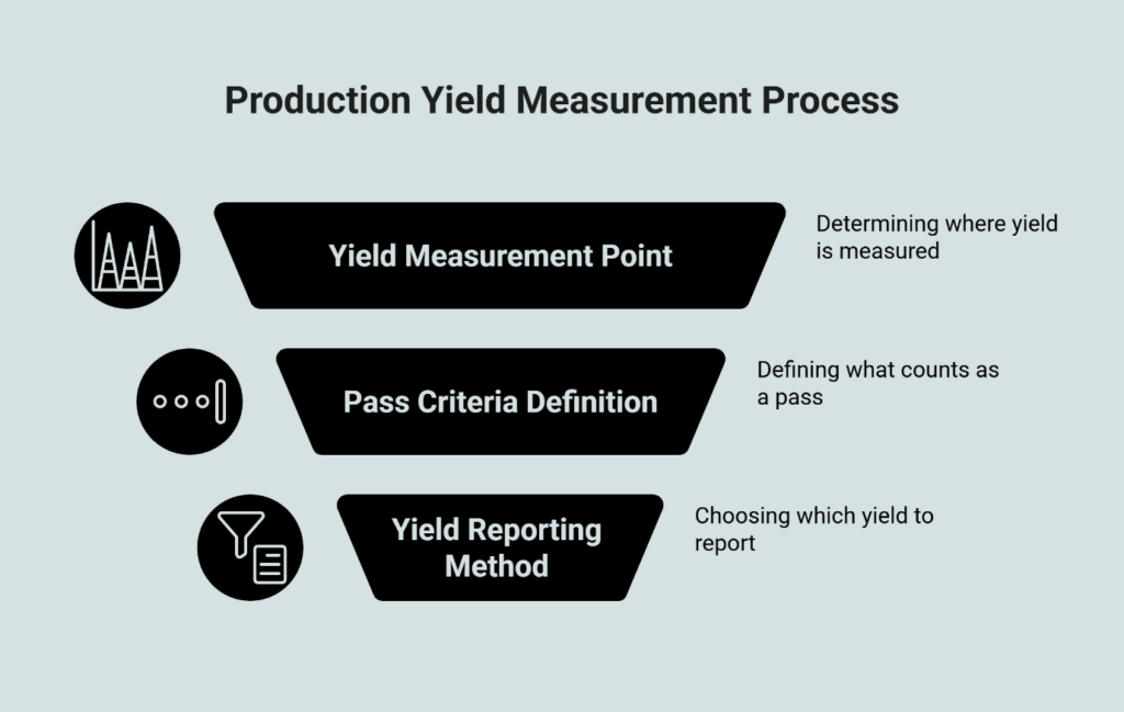 Production yield measurement process graphic showing yield measurement point, pass criteria definition, and yield reporting method.