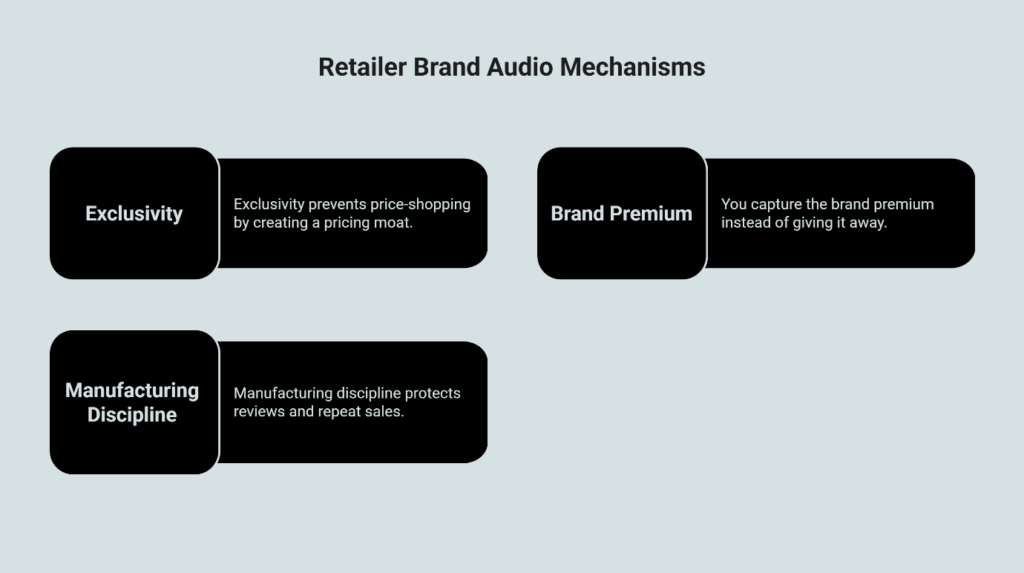 Private label audio brand strategies for retailers: exclusivity pricing protection, brand premium capture, and manufacturing quality discipline.