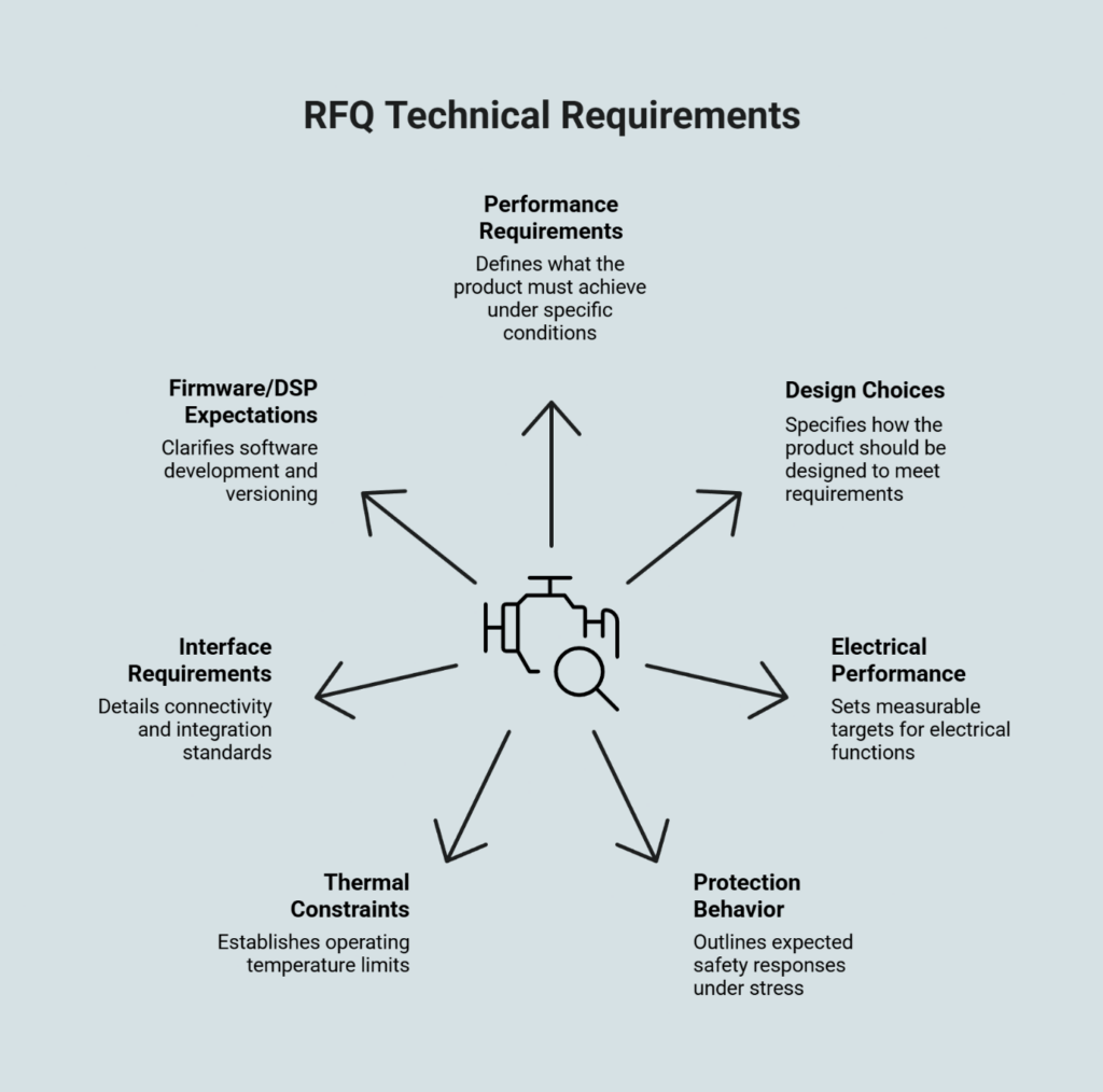 RFQ technical requirements diagram highlighting performance requirements, design choices, electrical performance, protection behavior, thermal constraints, interface requirements, and firmware/DSP expectations.