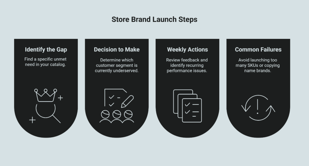 Private label brand launch strategy guide: market gap analysis, customer segmentation, performance monitoring, and avoiding common store brand mistakes.
