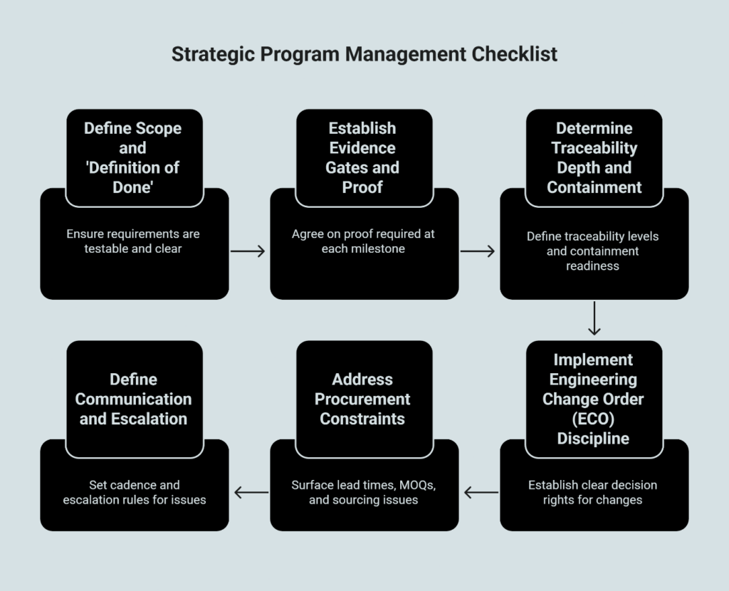 Strategic program management checklist showing steps for defining scope, evidence gates, traceability, ECO discipline, procurement constraints, and communication/escalation.