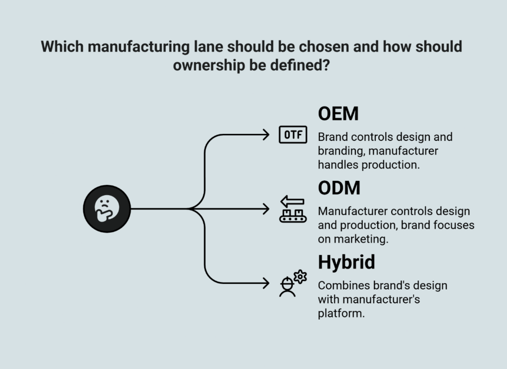 Manufacturing partnership models infographic: OEM, ODM, and Hybrid ownership structures for product development and branding.