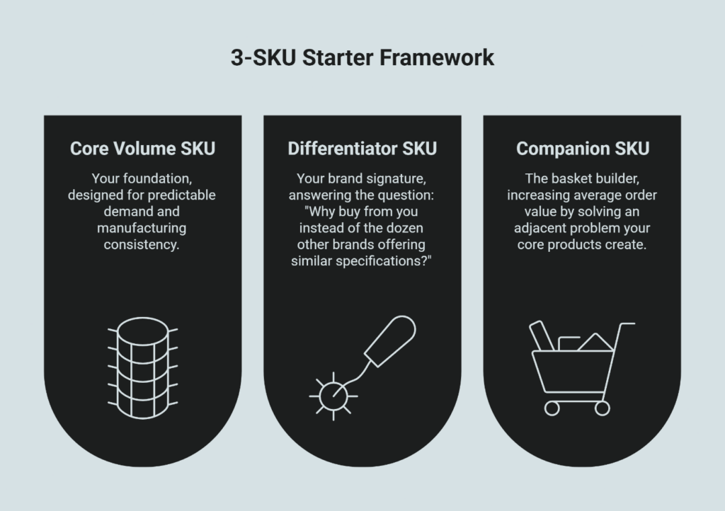 3-SKU Starter Framework showing three product types: Core Volume SKU (foundation for predictable demand and manufacturing consistency), Differentiator SKU (brand signature answering why customers choose you), and Companion SKU (basket builder increasing order value by solving adjacent problems).