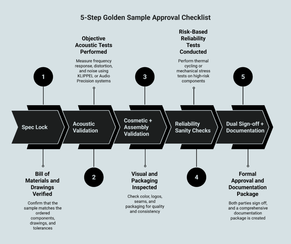 5-Step Golden Sample Approval Checklist flowchart showing sequential stages: Spec Lock, Acoustic Validation, Cosmetic + Assembly Validation, Reliability Sanity Checks, and Dual Sign-off + Documentation with detailed requirements for each step.