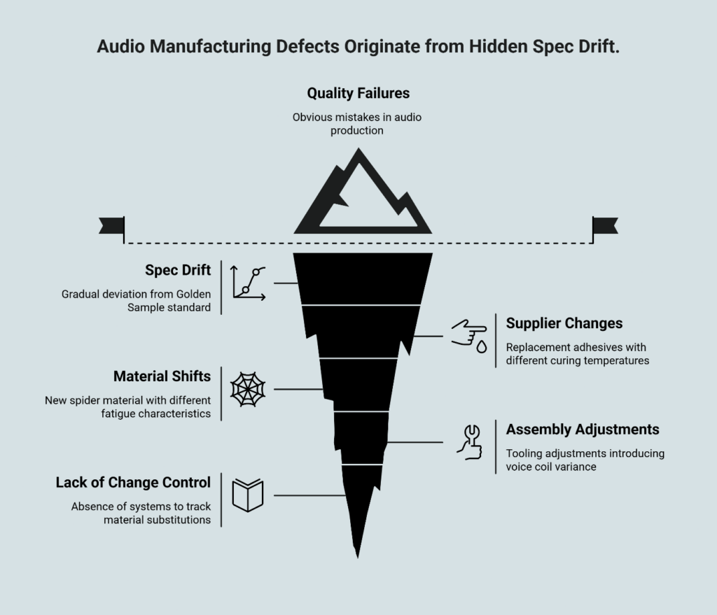Iceberg diagram illustrating how audio manufacturing defects originate from hidden spec drift, showing Quality Failures above water and underlying causes below: Spec Drift, Supplier Changes, Material Shifts, Assembly Adjustments, and Lack of Change Control.