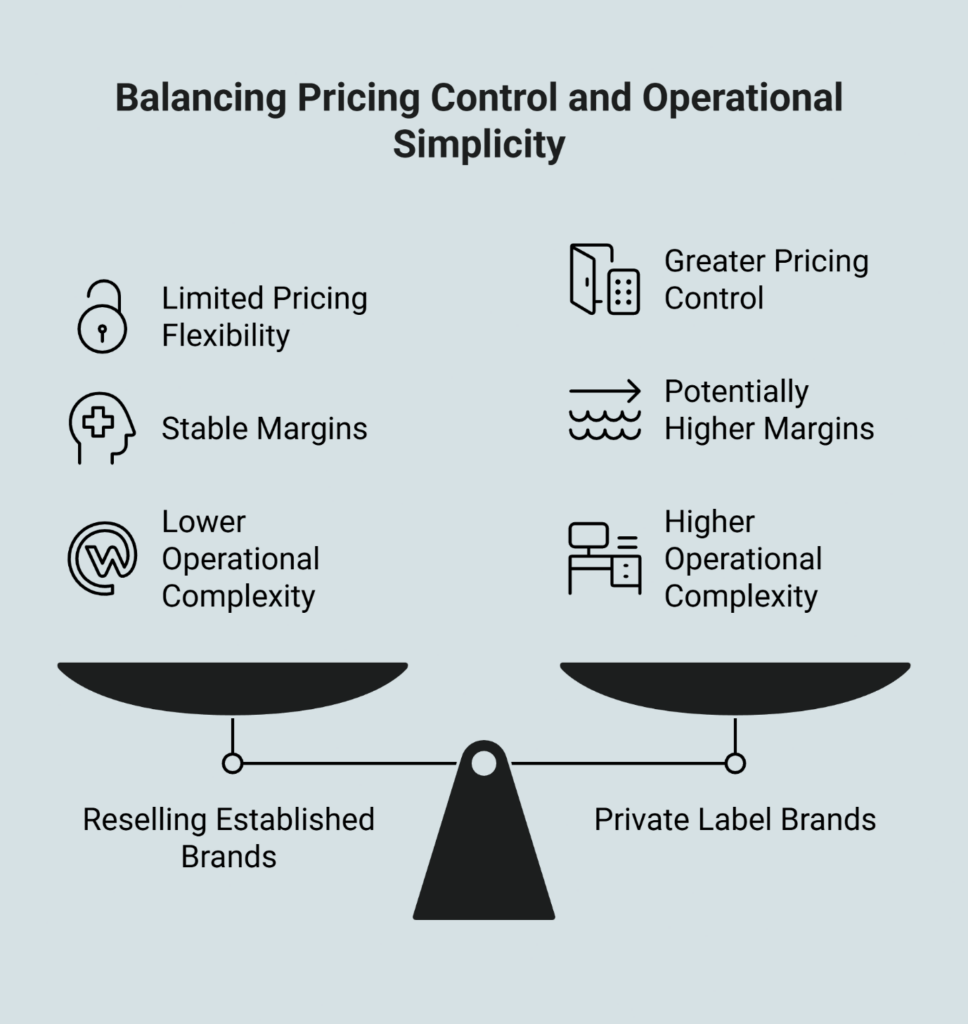 Balance scale diagram comparing Reselling Established Brands (limited pricing flexibility, stable margins, lower operational complexity) versus Private Label Brands (greater pricing control, potentially higher margins, higher operational complexity).