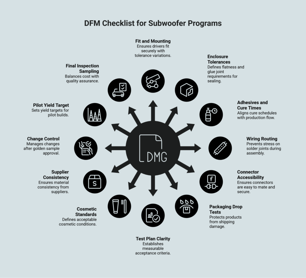 DFM Checklist for Subwoofer Programs diagram with central DMG hub surrounded by 12 key considerations: Fit and Mounting, Enclosure Tolerances, Adhesives and Cure Times, Wiring Routing, Connector Accessibility, Packaging Drop Tests, Test Plan Clarity, Cosmetic Standards, Supplier Consistency, Change Control, Pilot Yield Target, and Final Inspection Sampling.