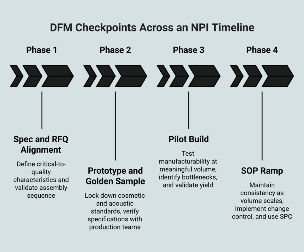 DFM Checkpoints Across an NPI Timeline showing four phases: Phase 1 - Spec and RFQ Alignment, Phase 2 - Prototype and Golden Sample, Phase 3 - Pilot Build, Phase 4 - SOP Ramp, with detailed objectives for each phase.