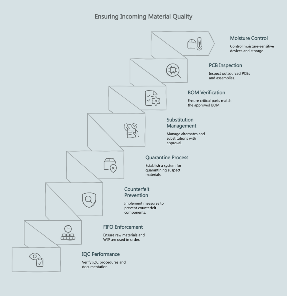 Staircase diagram illustrating eight steps for ensuring incoming material quality in manufacturing: IQC performance, FIFO enforcement, counterfeit prevention, quarantine process, substitution management, BOM verification, PCB inspection, and moisture control.
