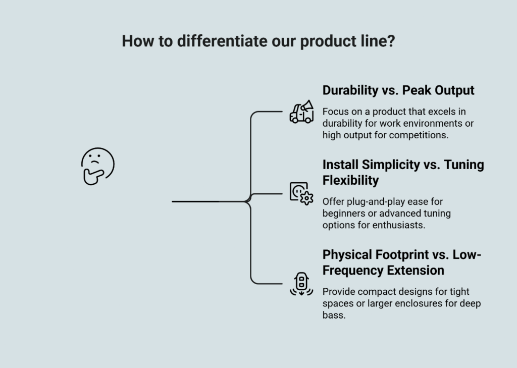 Product differentiation strategy diagram showing three key trade-offs: Durability vs. Peak Output (excelling in durability or high output), Install Simplicity vs. Tuning Flexibility (plug-and-play ease or advanced tuning), and Physical Footprint vs. Low-Frequency Extension (compact designs or deep bass).