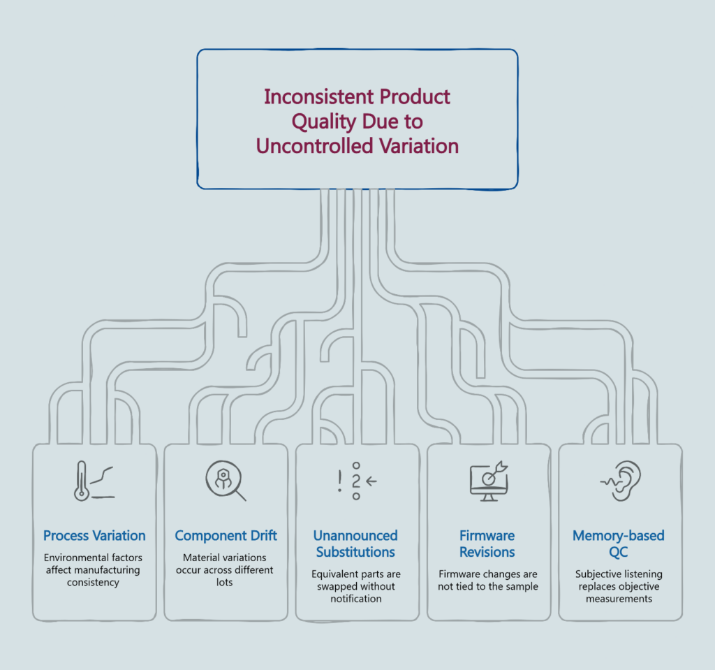 Infographic showing five root causes of inconsistent product quality due to uncontrolled variation: process variation, component drift, unannounced substitutions, firmware revisions, and memory-based QC.