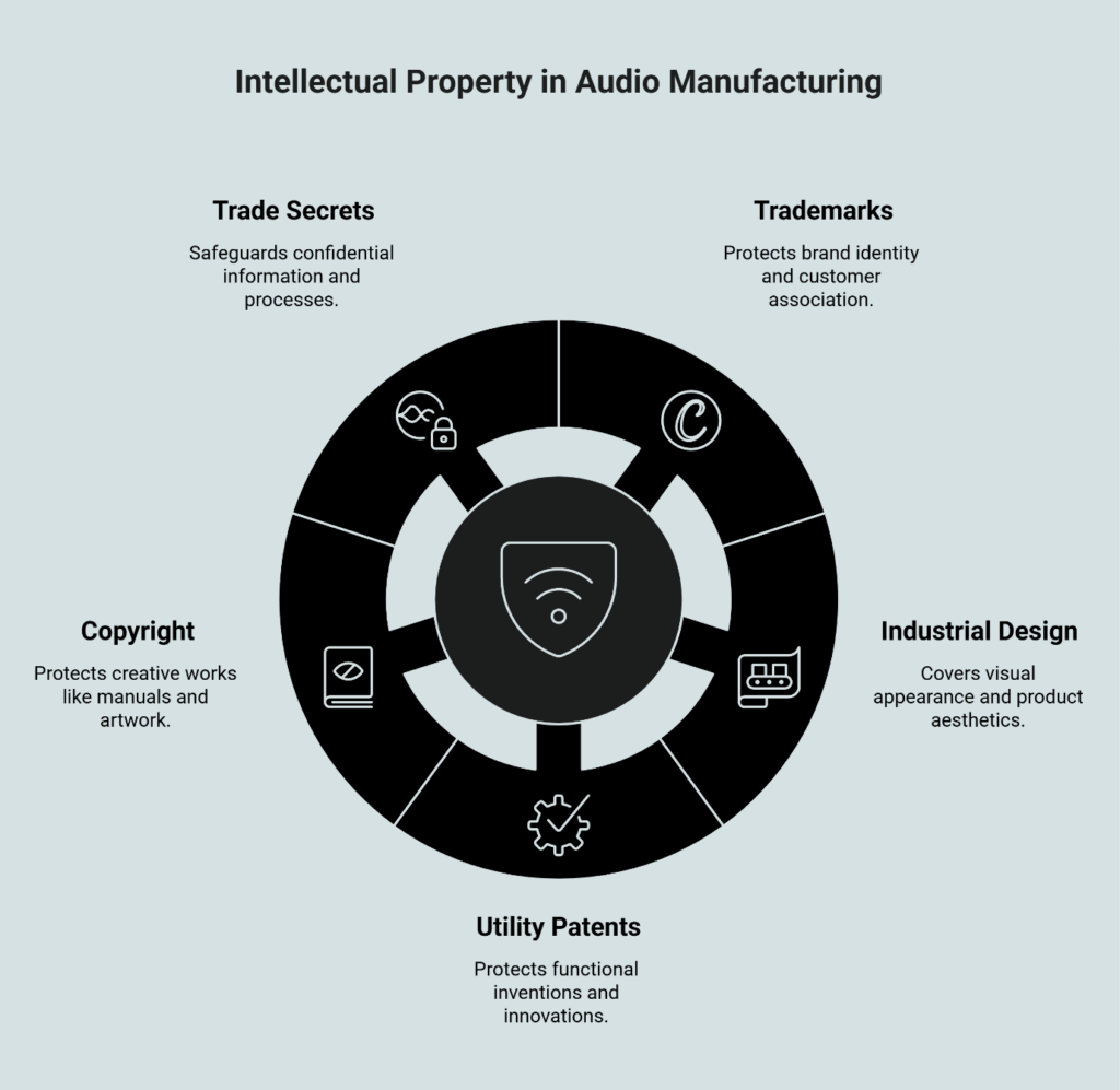 Intellectual Property in Audio Manufacturing circular diagram showing five protection types: Trade Secrets (safeguarding confidential information), Trademarks (protecting brand identity), Industrial Design (covering visual appearance), Utility Patents (protecting functional innovations), and Copyright (protecting creative works like manuals).