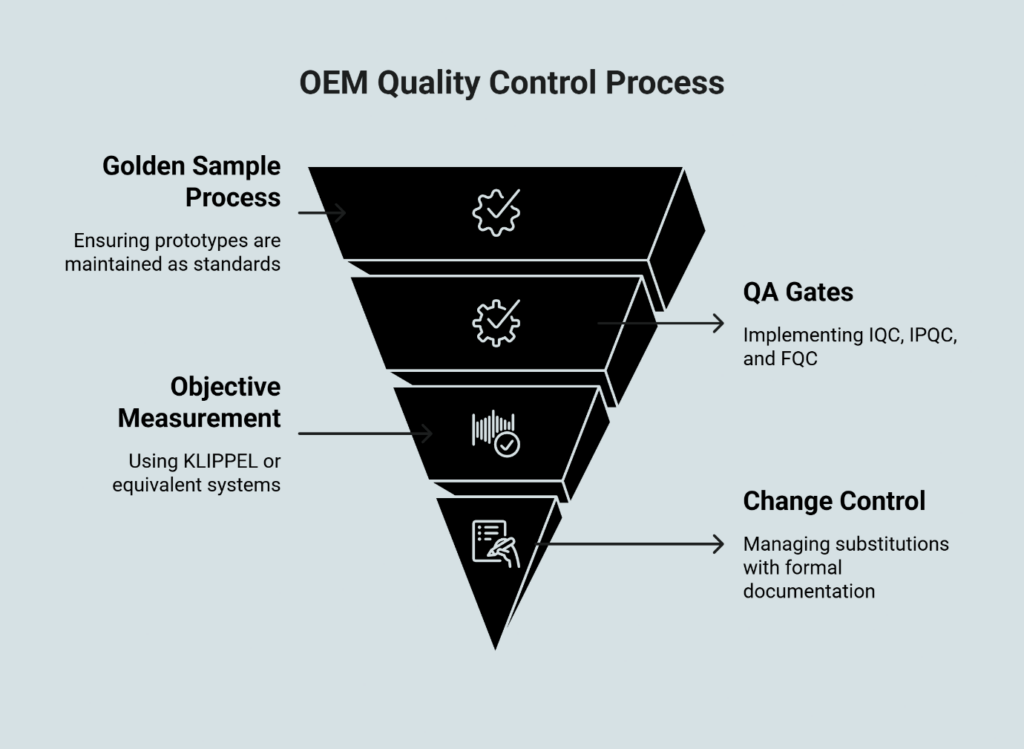 OEM Quality Control Process funnel diagram showing four stages from top to bottom: Golden Sample Process (maintaining prototype standards), QA Gates (IQC, IPQC, FQC), Objective Measurement (KLIPPEL systems), and Change Control (managing substitutions with documentation).