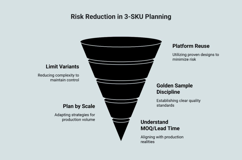 Risk Reduction in 3-SKU Planning funnel showing five strategies from top to bottom: Platform Reuse (utilizing proven designs), Limit Variants (reducing complexity), Golden Sample Discipline (establishing quality standards), Plan by Scale (adapting for production volume), and Understand MOQ/Lead Time (aligning with production realities).